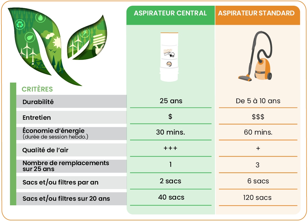 Tableau de comparaison entre l'aspirateur central et standard